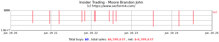 Insider Trading Transactions for Moore Brandon John