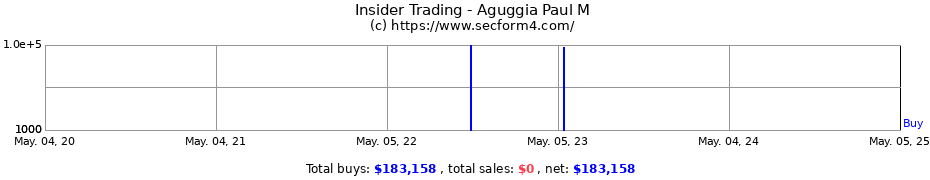 Insider Trading Transactions for Aguggia Paul M