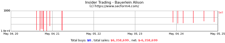 Insider Trading Transactions for Bauerlein Alison
