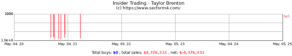 Insider Trading Transactions for Taylor Brenton