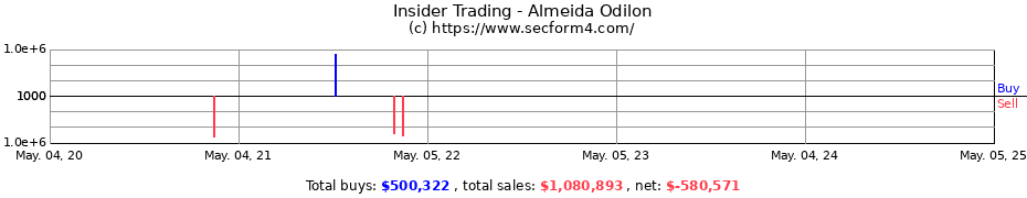 Insider Trading Transactions for Almeida Odilon