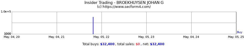 Insider Trading Transactions for BROEKHUYSEN JOHAN G