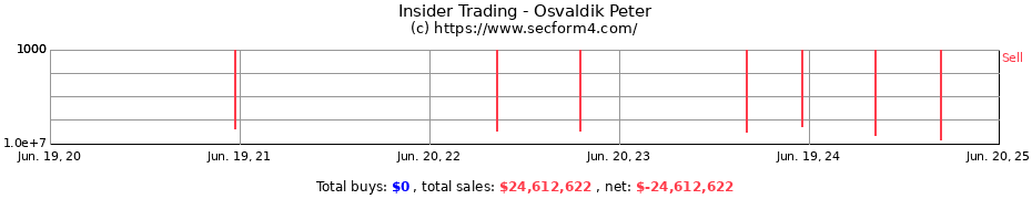 Insider Trading Transactions for Osvaldik Peter