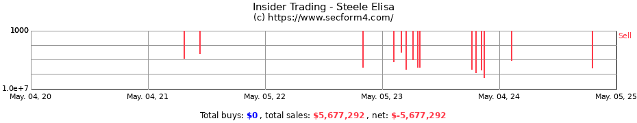 Insider Trading Transactions for Steele Elisa