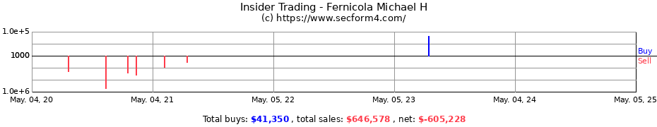 Insider Trading Transactions for Fernicola Michael H