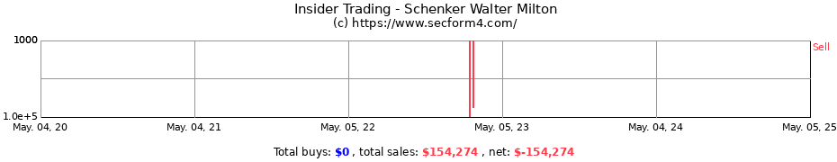 Insider Trading Transactions for Schenker Walter Milton