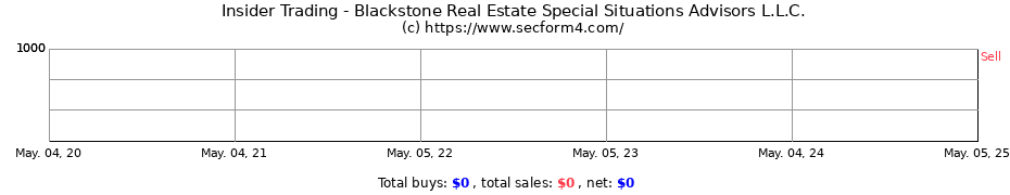 Insider Trading Transactions for Blackstone Real Estate Special Situations Advisors L.L.C.