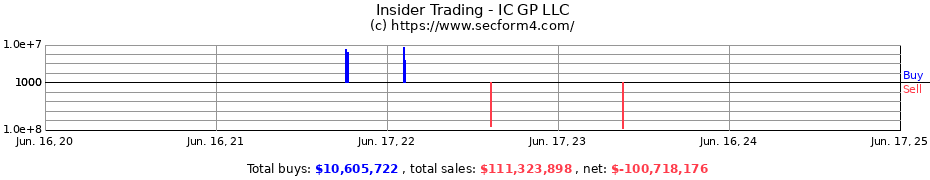 Insider Trading Transactions for IC GP LLC