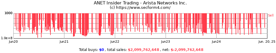 Insider Trading Transactions for Arista Networks Inc.