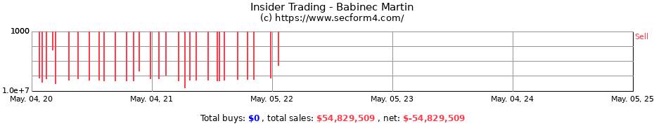 Insider Trading Transactions for Babinec Martin