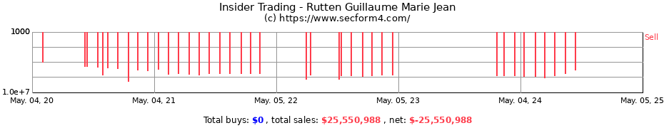 Insider Trading Transactions for Rutten Guillaume Marie Jean