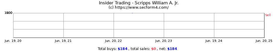 Insider Trading Transactions for Scripps William A. Jr.