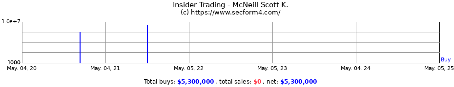 Insider Trading Transactions for McNeill Scott K.
