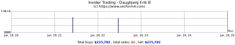 Insider Trading Transactions for Daugbjerg Erik B
