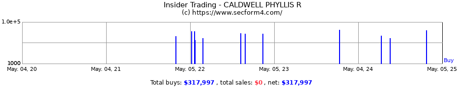Insider Trading Transactions for CALDWELL PHYLLIS R