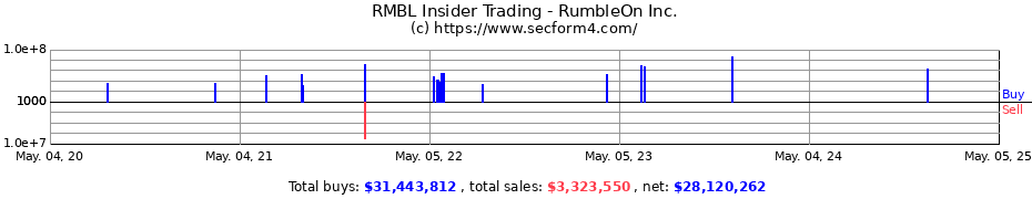 Insider Trading Transactions for RumbleOn Inc.
