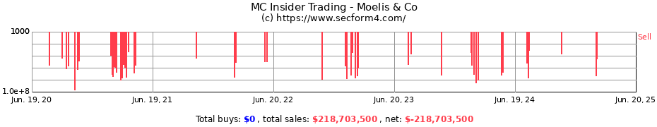 Insider Trading Transactions for Moelis & Co