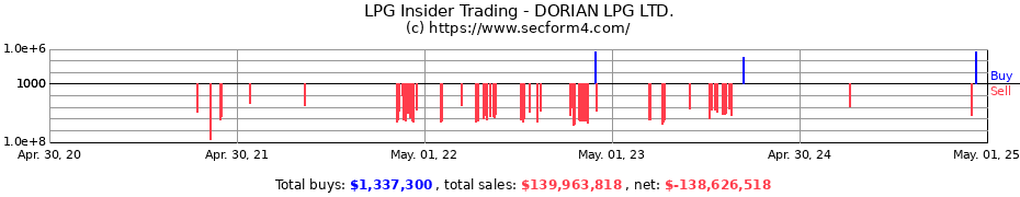 Insider Trading Transactions for DORIAN LPG LTD.