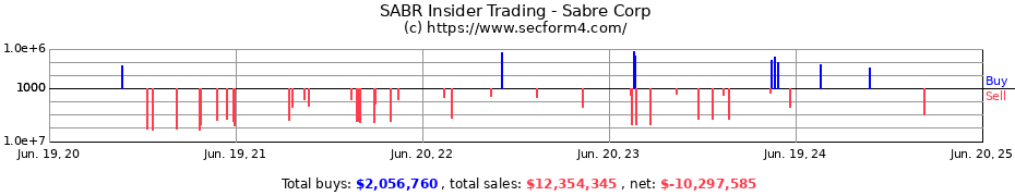 Insider Trading Transactions for Sabre Corp