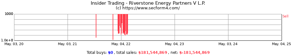 Insider Trading Transactions for Riverstone Energy Partners V L.P.