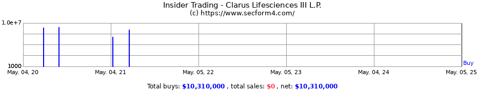 Insider Trading Transactions for Clarus Lifesciences III L.P.
