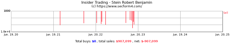 Insider Trading Transactions for Stein Robert Benjamin