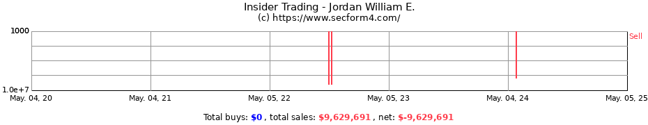 Insider Trading Transactions for Jordan William E.