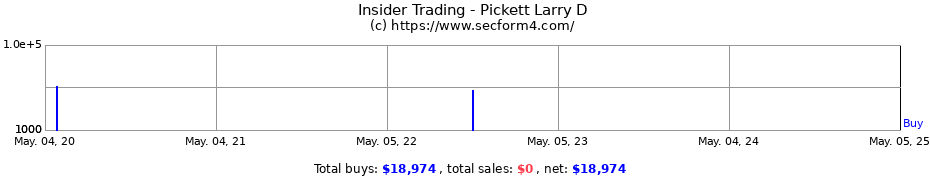 Insider Trading Transactions for Pickett Larry D