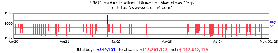 Insider Trading Transactions for Blueprint Medicines Corp