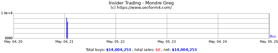 Insider Trading Transactions for Mondre Greg