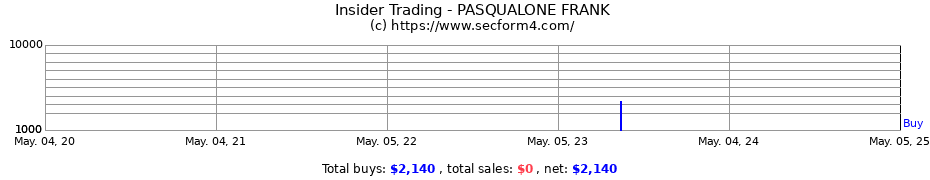 Insider Trading Transactions for PASQUALONE FRANK