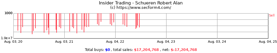 Insider Trading Transactions for Schueren Robert Alan