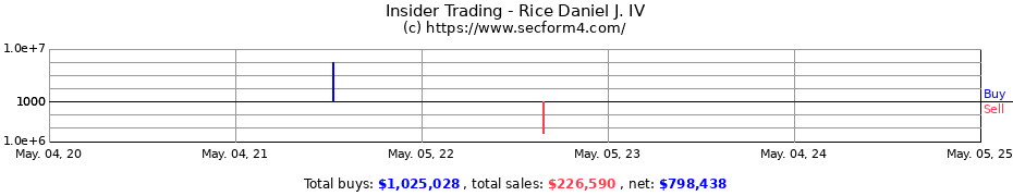 Insider Trading Transactions for Rice Daniel J. IV