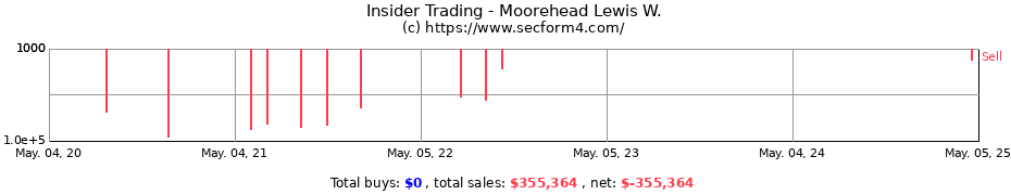 Insider Trading Transactions for Moorehead Lewis W.