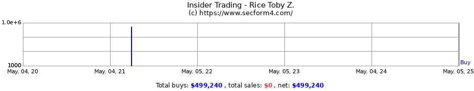 Insider Trading Transactions for Rice Toby Z.