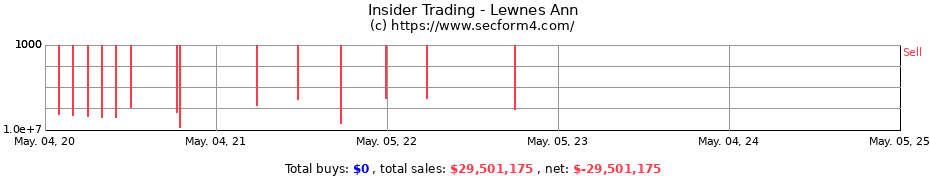 Insider Trading Transactions for Lewnes Ann