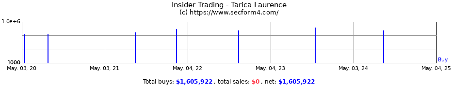 Insider Trading Transactions for Tarica Laurence