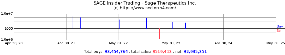 Insider Trading Transactions for Sage Therapeutics Inc.