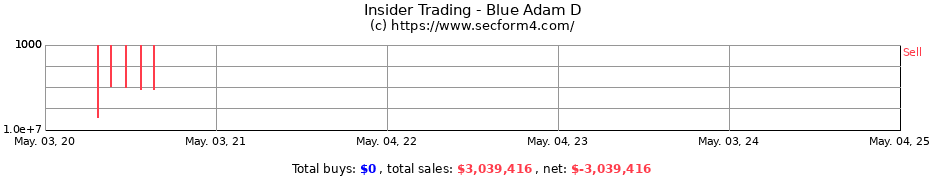 Insider Trading Transactions for Blue Adam D