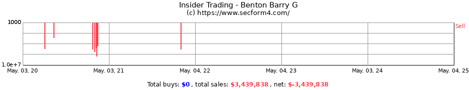 Insider Trading Transactions for Benton Barry G