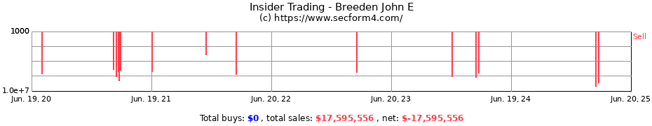 Insider Trading Transactions for Breeden John E