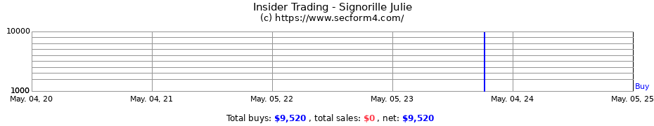 Insider Trading Transactions for Signorille-Browne Julie