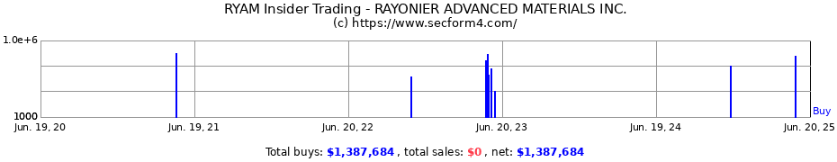 Insider Trading Transactions for RAYONIER ADVANCED MATERIALS INC.