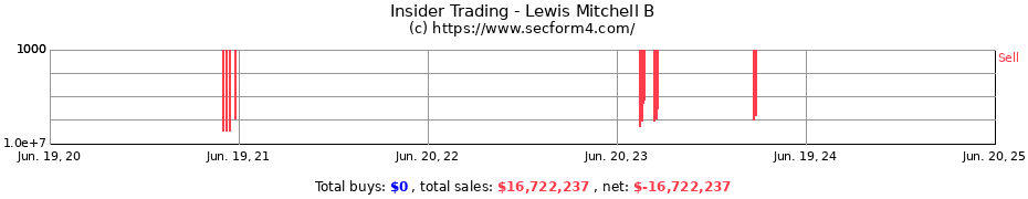 Insider Trading Transactions for Lewis Mitchell B