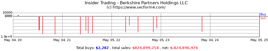 Insider Trading Transactions for Berkshire Partners Holdings LLC