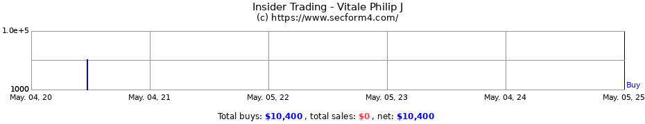 Insider Trading Transactions for Vitale Philip J