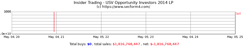 Insider Trading Transactions for USV Opportunity Investors 2014 LP