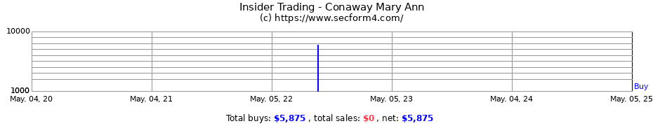 Insider Trading Transactions for Conaway Mary Ann