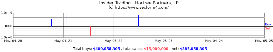 Insider Trading Transactions for Hartree Partners, LP