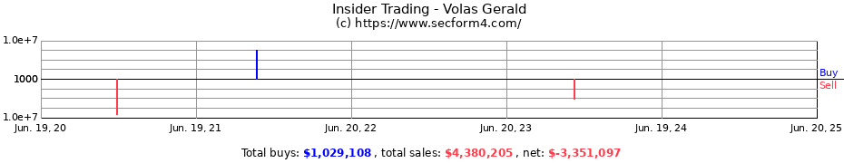 Insider Trading Transactions for Volas Gerald